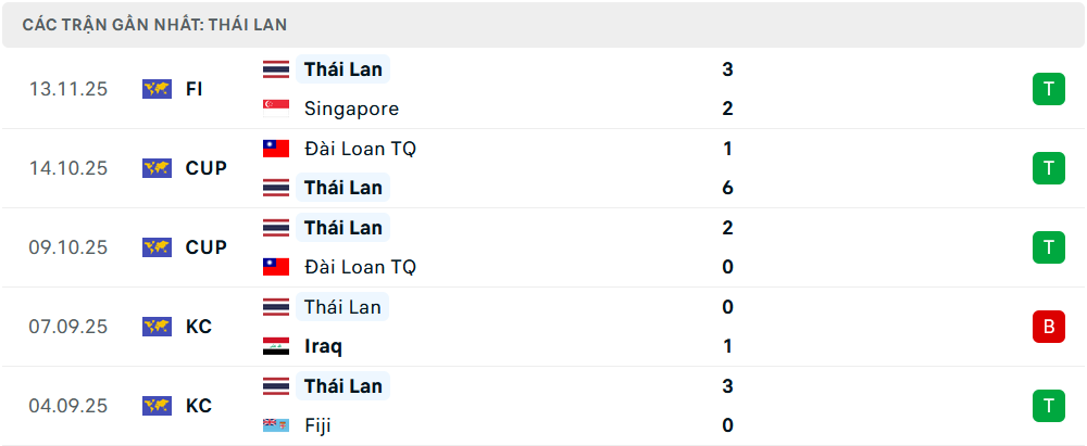 Phong độ Thái Lan 5 trận gần nhất 