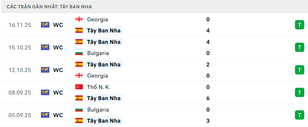 Phong độ Tây Ban Nha 5 trận gần nhất Phong độ Tây Ban Nha 5 trận gần nhất