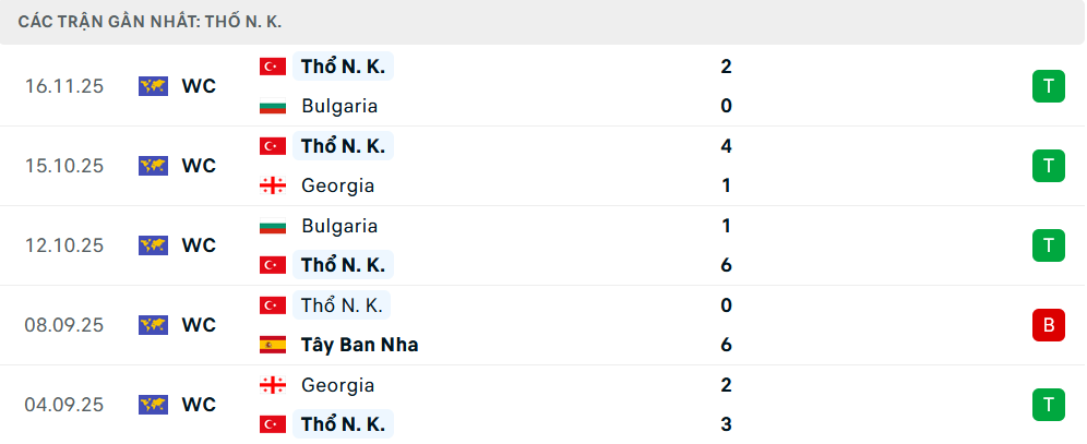 Phong độ Thổ Nhĩ Kỳ 6 trận gần nhất Phong độ Thổ Nhĩ Kỳ 6 trận gần nhất