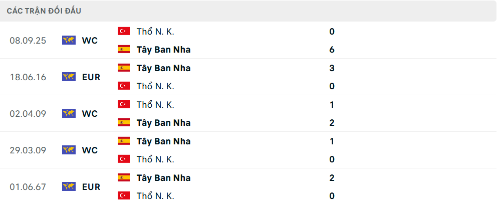 Lịch sử đối đầu Tây Ban Nha vs Thổ Nhĩ Kỳ Lịch sử đối đầu Tây Ban Nha vs Thổ Nhĩ Kỳ