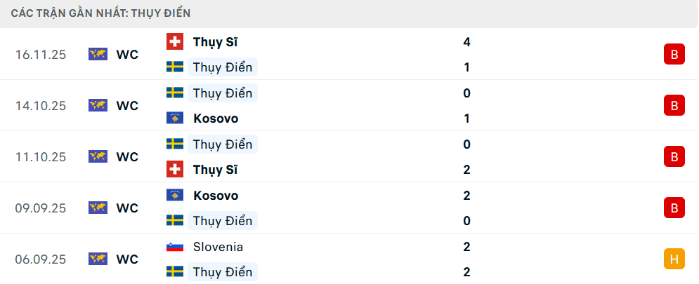 Phong độ Thụy Điển 5 trận gần nhất