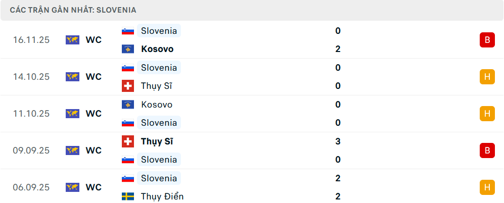 Phong độ Slovenia 5 trận gần nhất