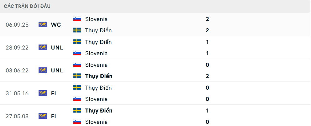 Lịch sử đối đầu Thụy Điển vs Slovenia