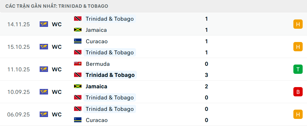 Phong độ Trinidad & Tobago 5 trận gần nhất