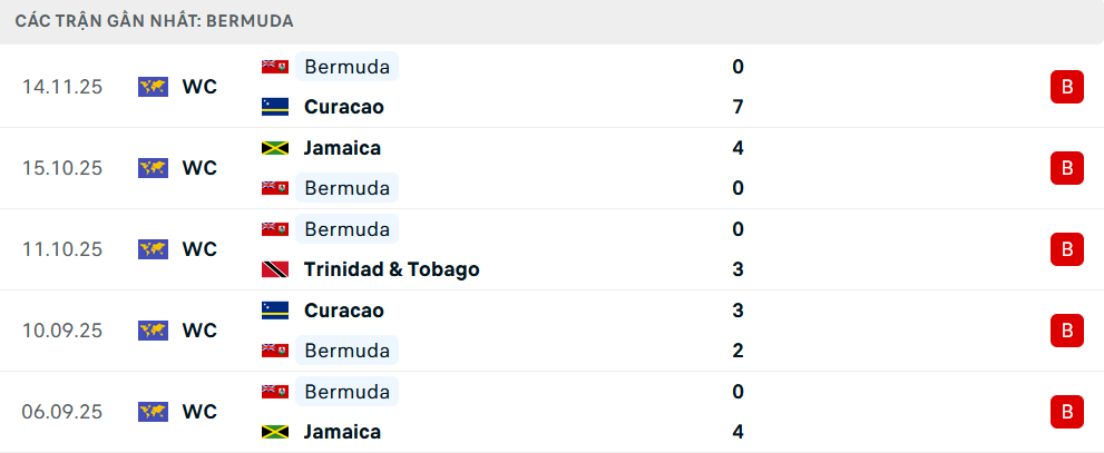 Phong độ Bermuda 5 trận gần nhất