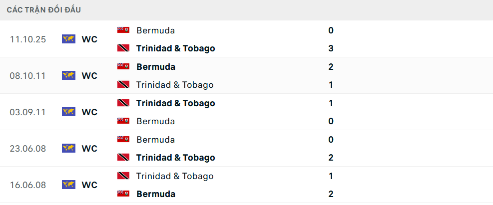 Lịch sử đối đầu Trinidad & Tobago vs Bermuda