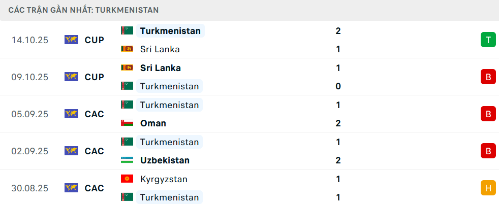 Phong độ Turkmenistan 5 trận gần nhất