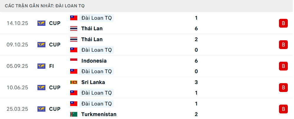 Phong độ Đài Bắc Trung Hoa 5 trận gần nhất