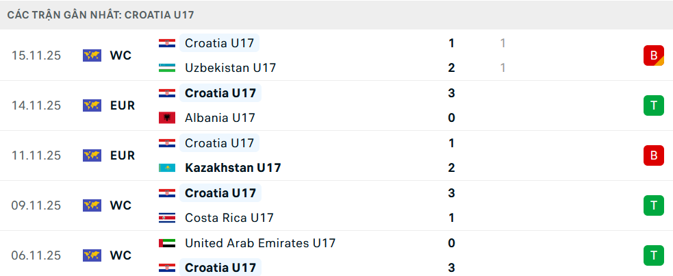 Phong độ U17 Croatia 5 trận gần nhất Phong độ U17 Croatia 5 trận gần nhất