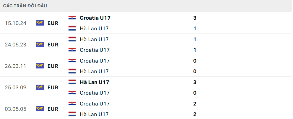 Lịch sử đối đầu U17 Hà Lan vs U17 Croatia Lịch sử đối đầu U17 Hà Lan vs U17 Croatia