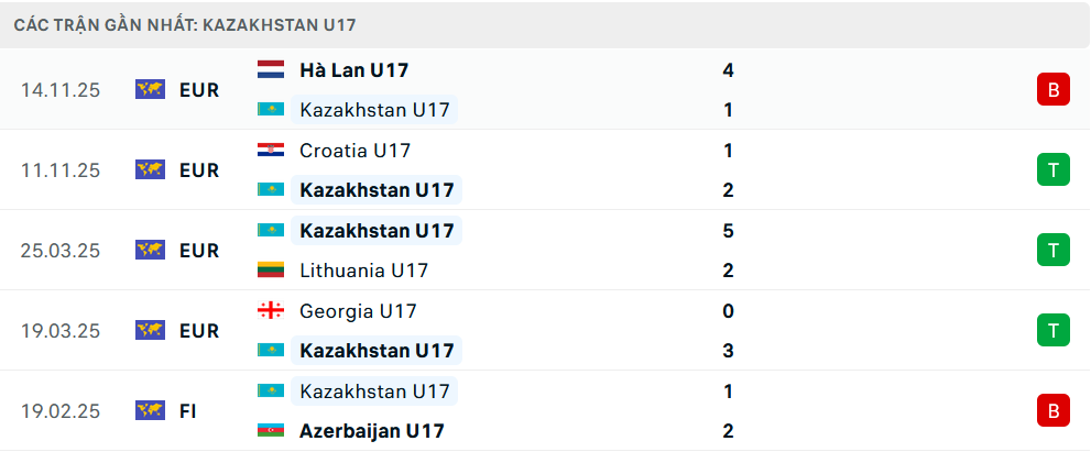 Phong độ U17 Kazakhstan 5 trận gần nhất