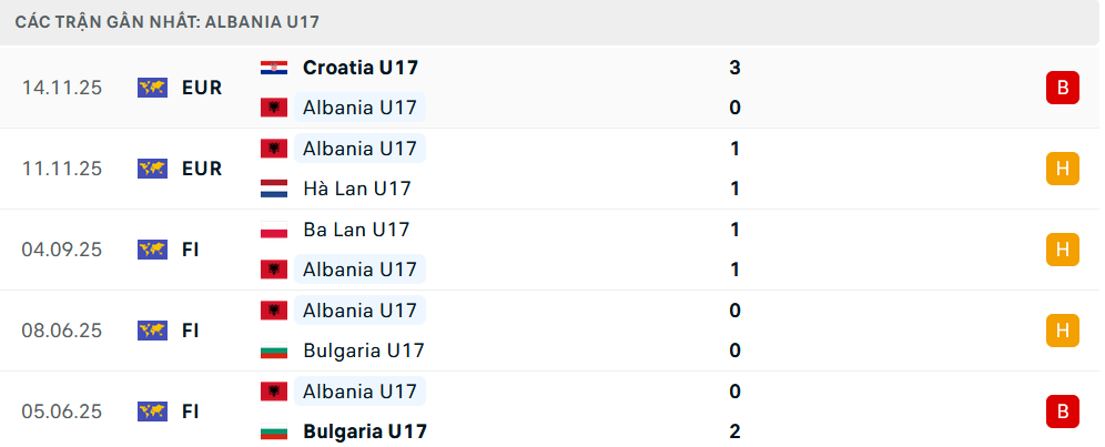 Phong độ U17 Albania 5 trận gần nhất