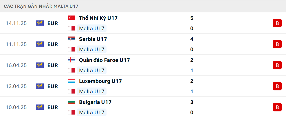 Phong độ U17 Malta 5 trận gần nhất 
