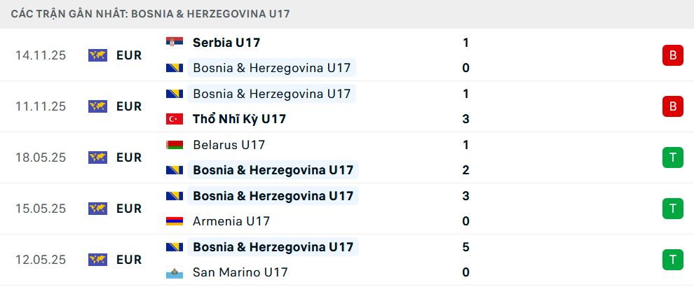 Phong độ U17 Bosnia 5 trận gần nhất 