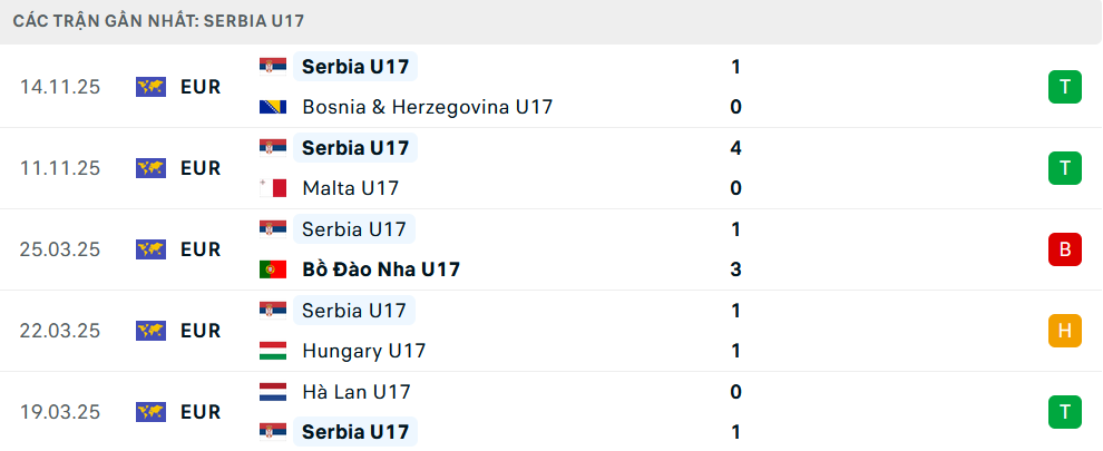 Phong độ U17 Serbia 5 trận gần nhất 