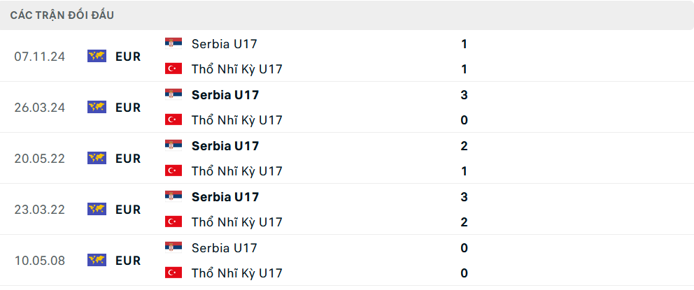 Lịch sử đối đầu U17 Thổ Nhĩ Kỳ vs U17 Serbia