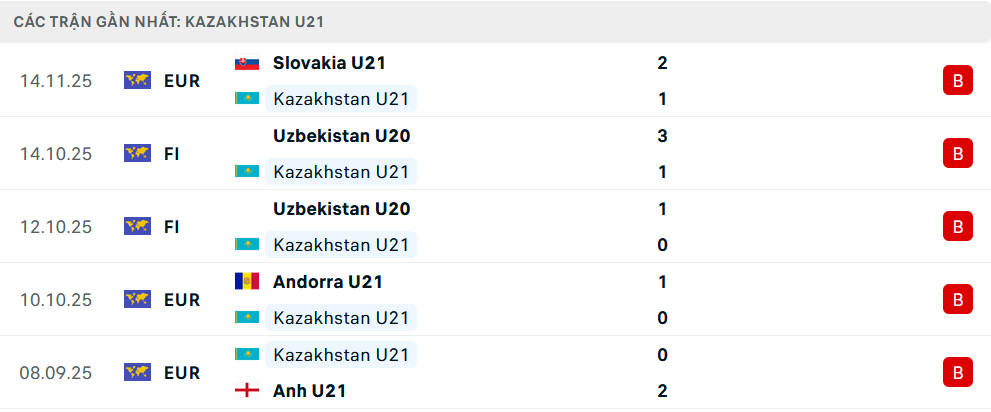Phong độ U21 Kazakhstan 5 trận gần nhất 