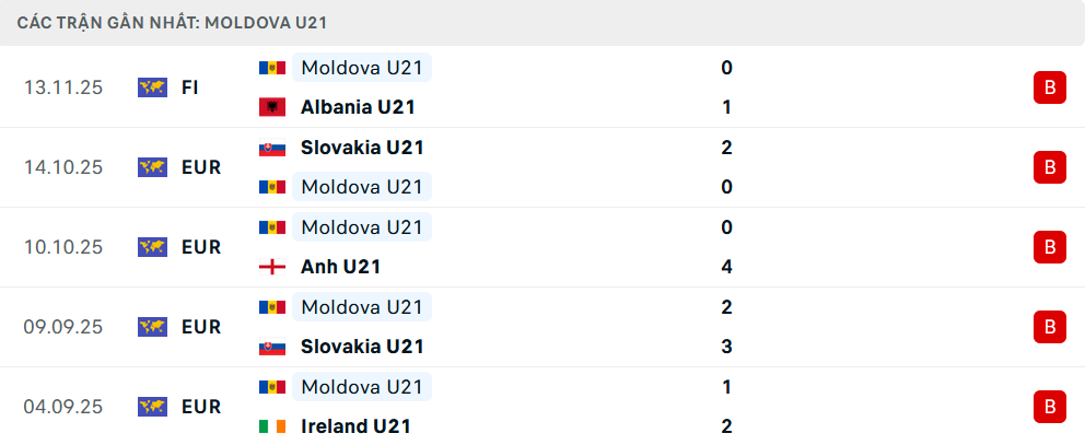 Phong độ U21 Moldova 5 trận gần nhất 