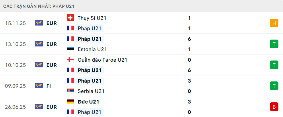 Phong độ U21 Pháp 5 trận gần nhất