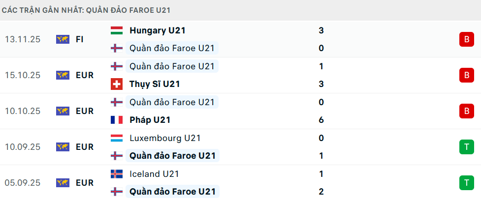 Phong độ U21 Faroe 5 trận gần nhất 