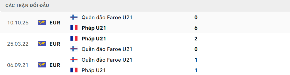 Lịch sử đối đầu U21 Pháp vs U21 Faroe