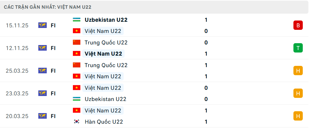 Phong độ U22 Việt Nam 5 trận gần nhất
