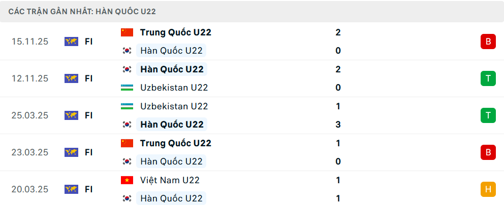 Phong độ U22 Hàn Quốc 5 trận gần nhất