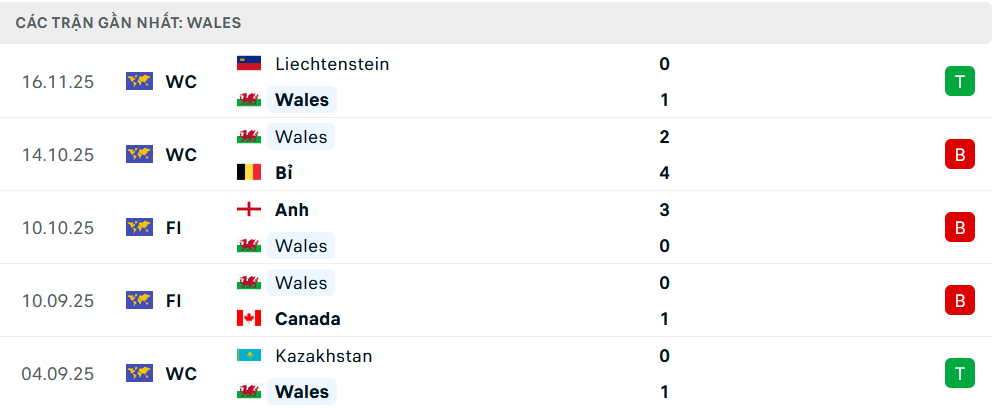 Phong độ Wales 5 trận gần nhất