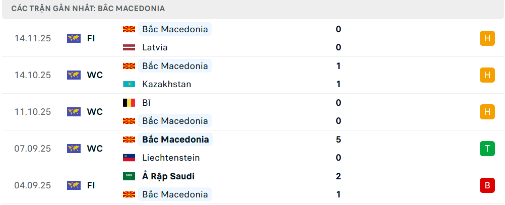 Phong độ Bắc Macedonia 5 trận gần nhất