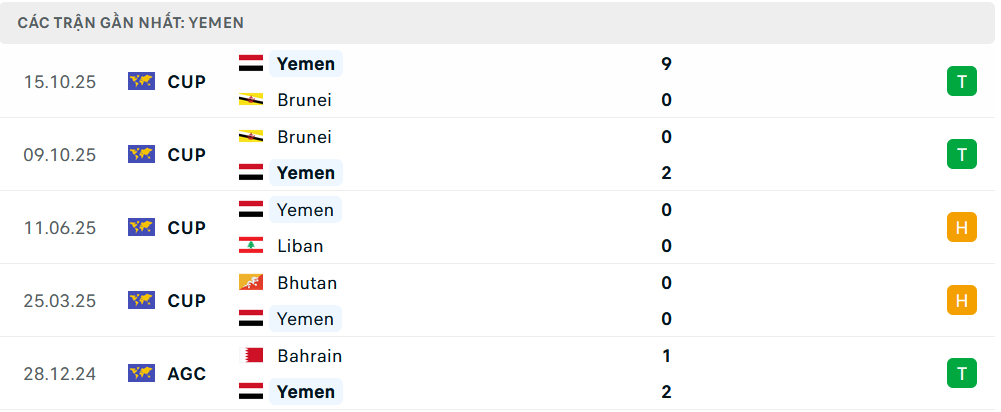 Phong độ Yemen 5 trận gần nhất