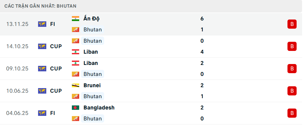 Phong độ Bhutan 5 trận gần nhất