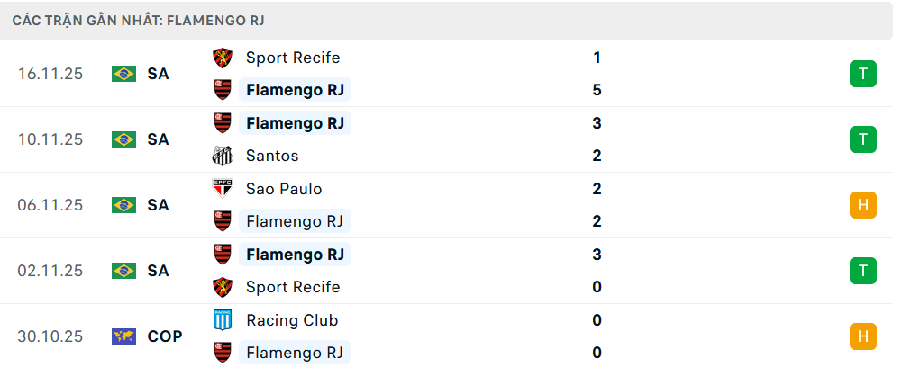 Phong độ Flamengo 5 trận gần nhất