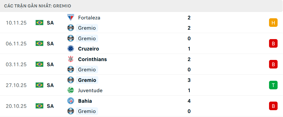 Phong độ Gremio 5 trận gần nhất