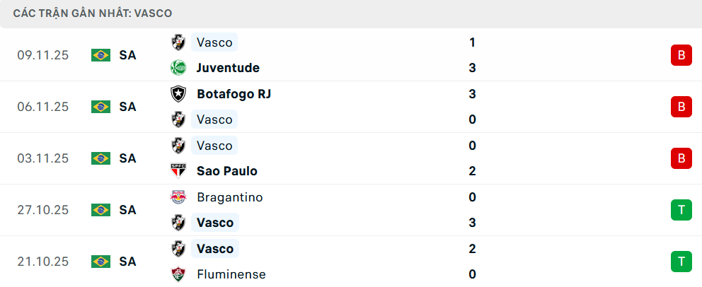 Phong độ Vasco da Gama 5 trận gần nhất