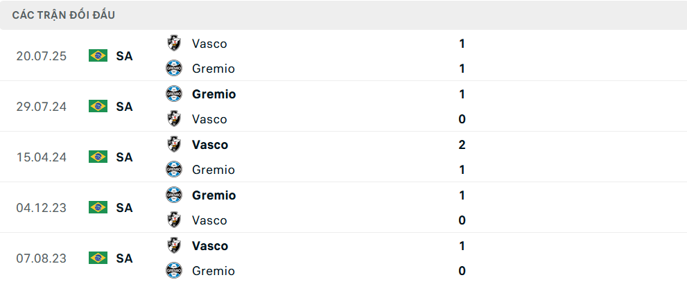 Lịch sử đối đầu Gremio vs Vasco da Gama