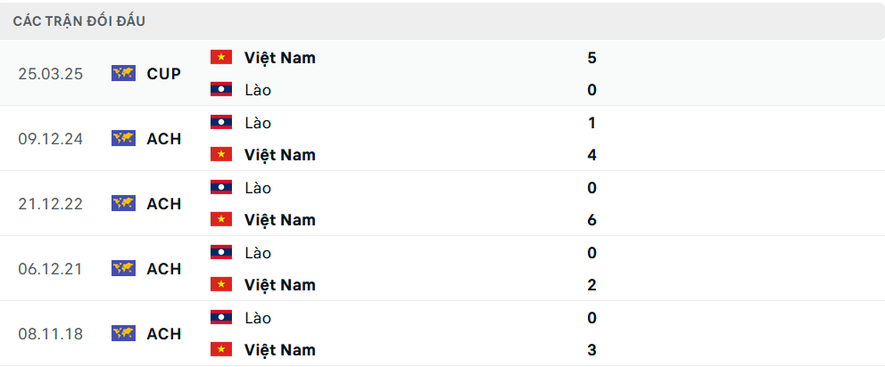 Lịch sử đối đầu Lào vs Việt Nam Lịch sử đối đầu Lào vs Việt Nam
