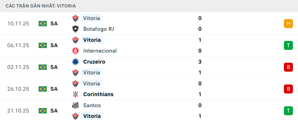 Phong độ Vitoria 5 trận gần nhất