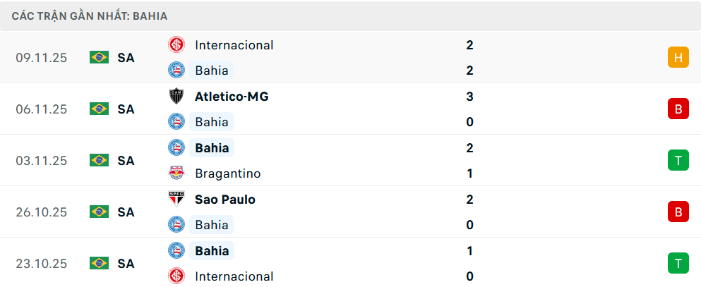 Phong độ Bahia 5 trận gần nhất