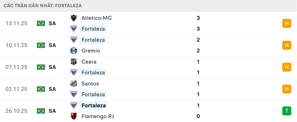 Phong độ Fortaleza 5 trận gần nhất