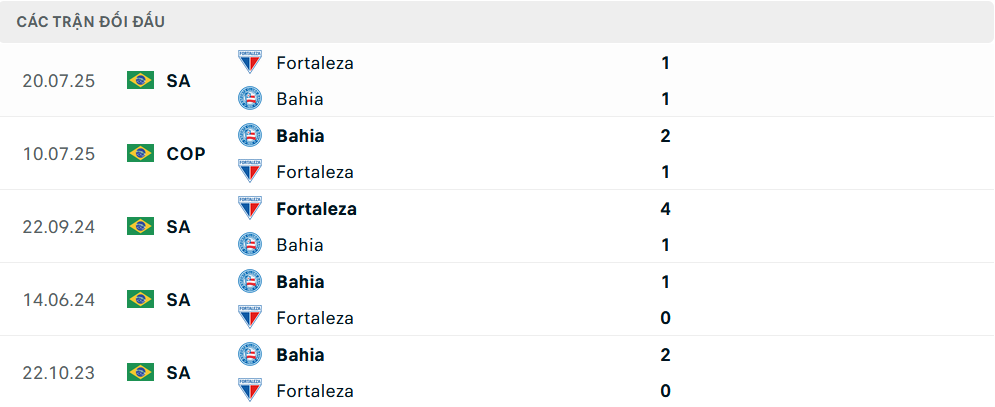 Lịch sử đối đầu Bahia vs Fortaleza