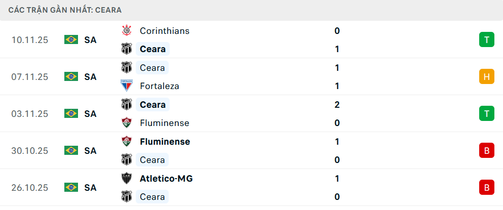 Phong độ Ceara 5 trận gần nhất
