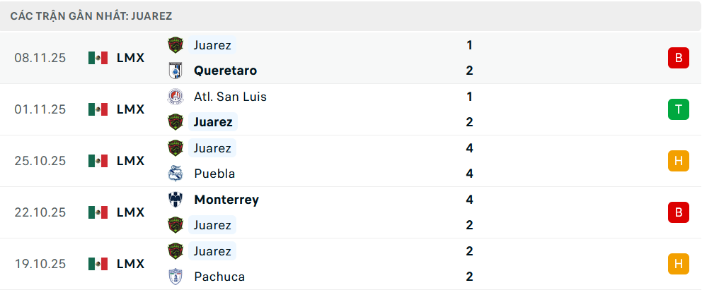 Phong độ Club Tijuana 5 trận gần nhất