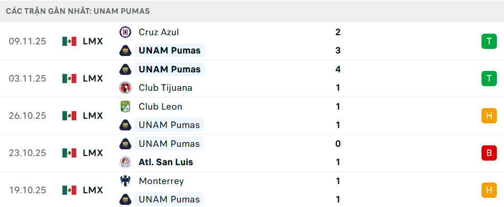 Phong độ Pumas UNAM 5 trận gần nhất
