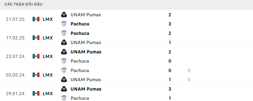 Lịch sử đối đầu Pachuca vs Pumas UNAM