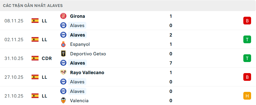 Phong độ Alaves 5 trận gần nhất