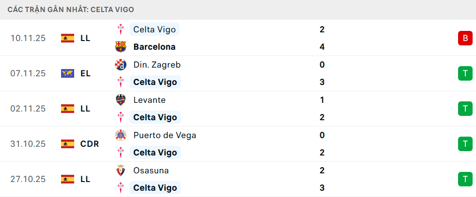 Phong độ Celta Vigo 5 trận gần nhất
