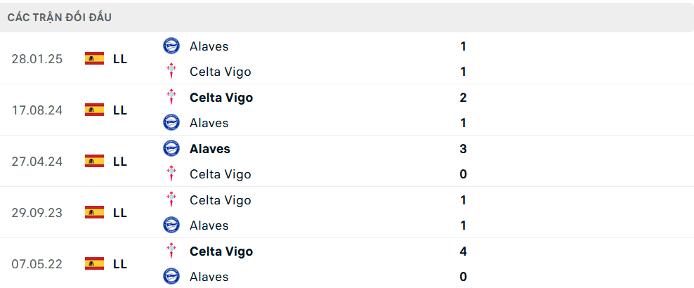 Lịch sử đối đầu Alaves vs Celta Vigo