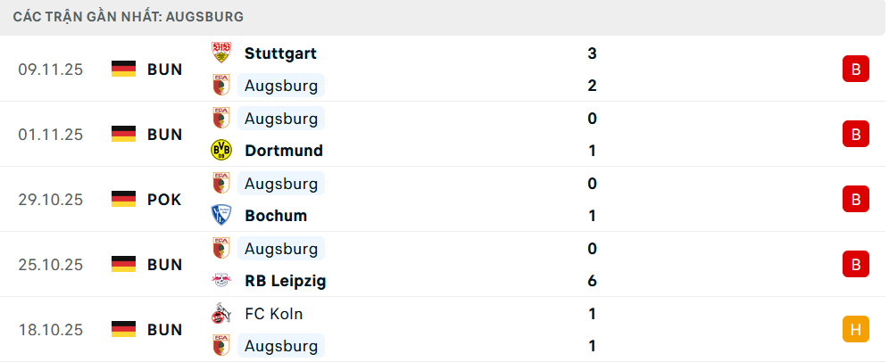 Phong độ Augsburg 5 trận gần nhất
