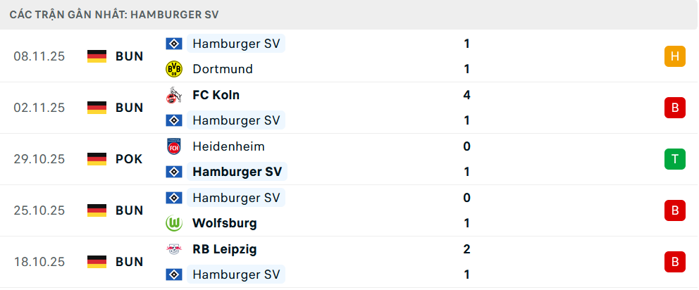 Phong độ Hamburg 5 trận gần nhất