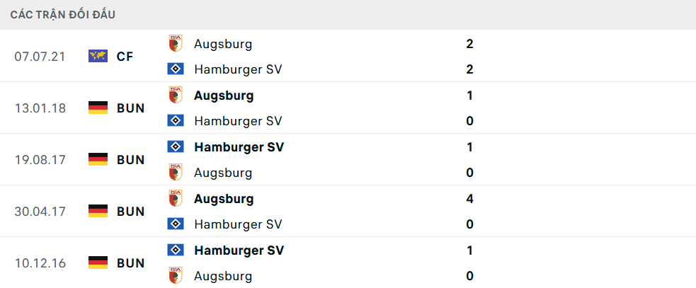 Lịch sử đối đầu Augsburg vs Hamburg